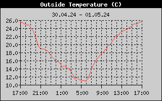 Zmiany temperatury z 24h